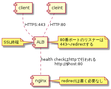 Albでhttpをhttpsにリダイレクトできるやつが便利だった まーぽんって誰がつけたの