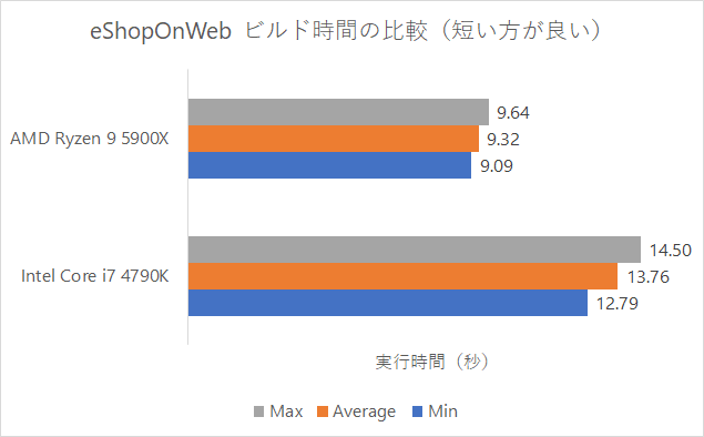 Core i7 4790K と Ryzen 9 5900X におけるビルド速度の比較 - ツナ缶雑記 