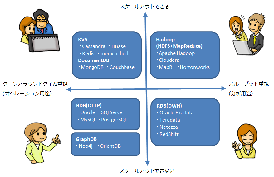 データベースを分類する２つの軸、４つのエリア 