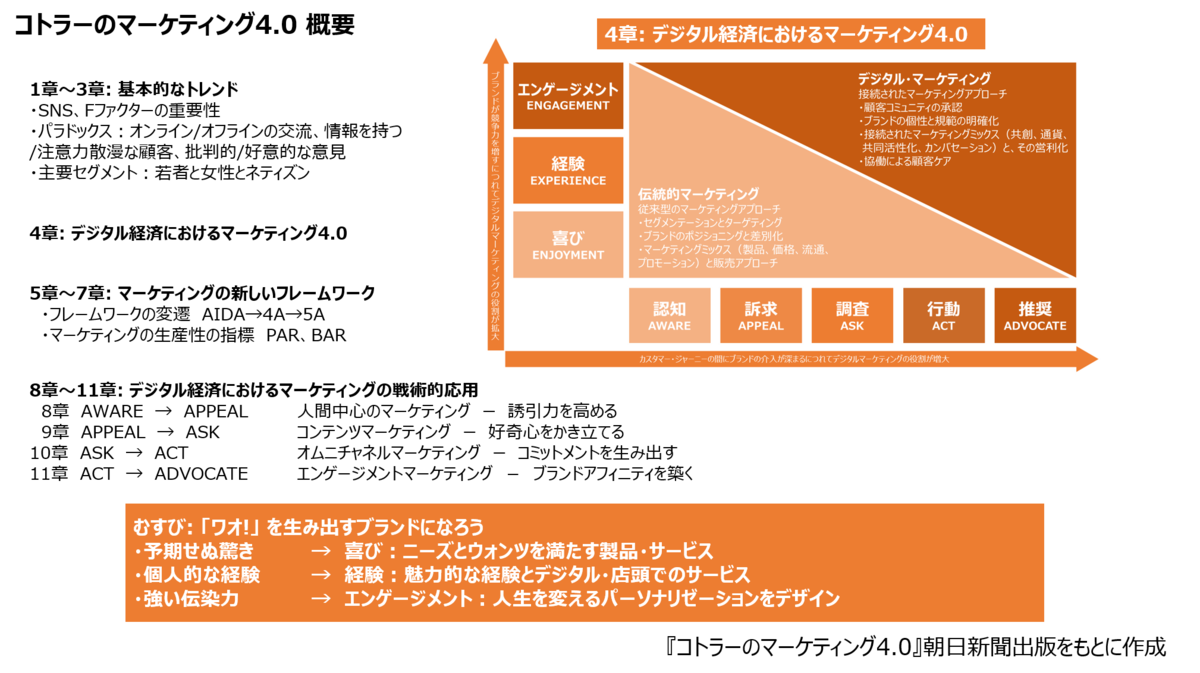 書籍】コトラーのマーケティング4.0とは？全体像、概要