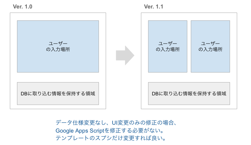 UIのみ変更する場合