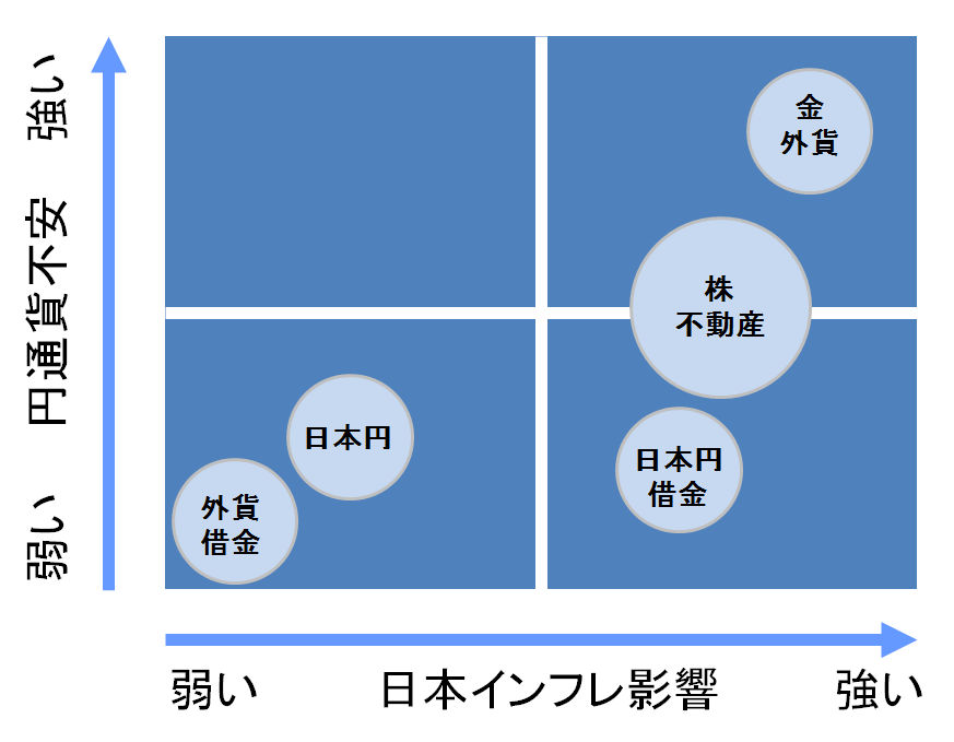 金融資産の日本のリスクに対する強さ