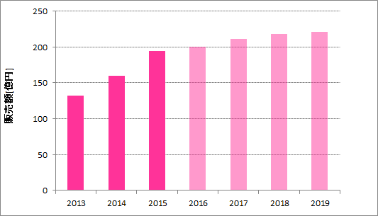 フッ化水素の市場規模