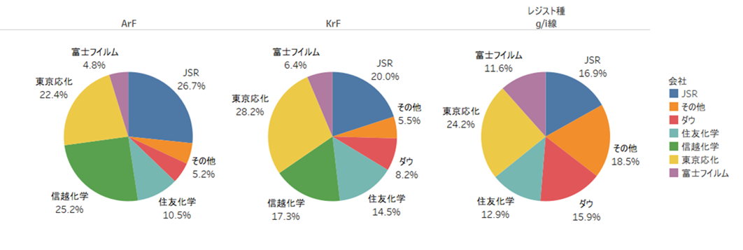 レジストのシェア