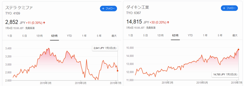 フッ化水素関係会社の株価