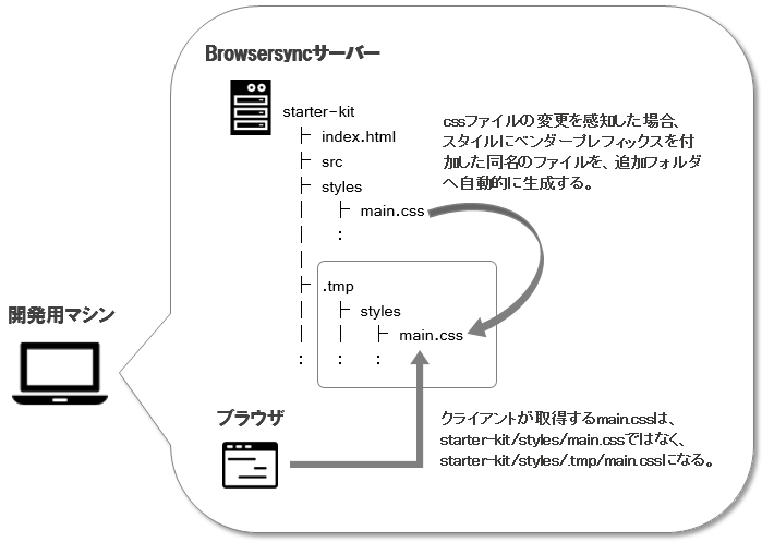 f:id:masterpg:20160923115306p:plain f:id:masterpg:20160923115306p:plain