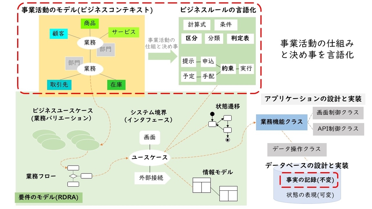 事業活動の仕組みと決め事の言語化と可視化