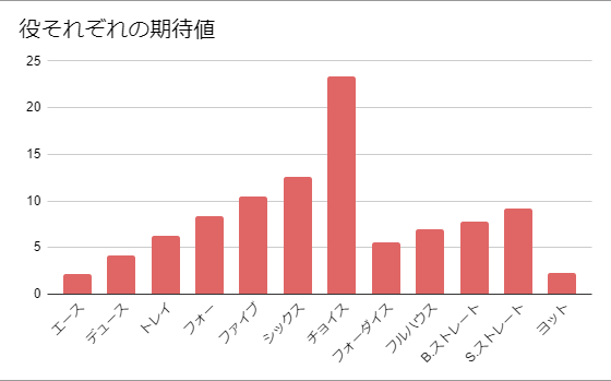 役それぞれの期待値