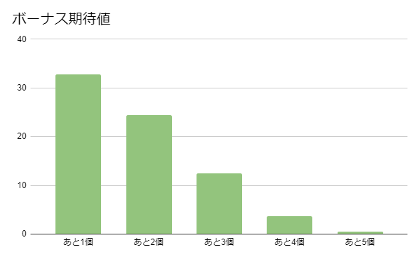 ボーナス期待値