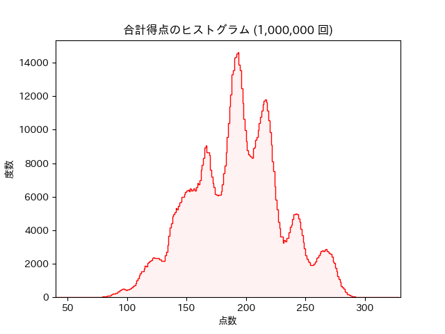 合計点数のヒストグラム