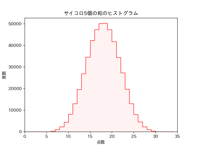 ダイス5個の和のヒストグラム