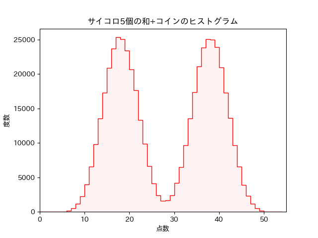 サイコロ5個+コインのヒストグラム