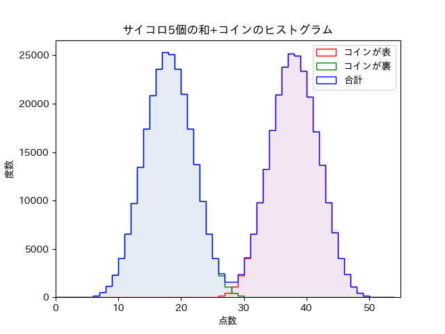 データを仕訳したヒストグラム