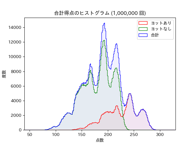 ヨットを仕訳