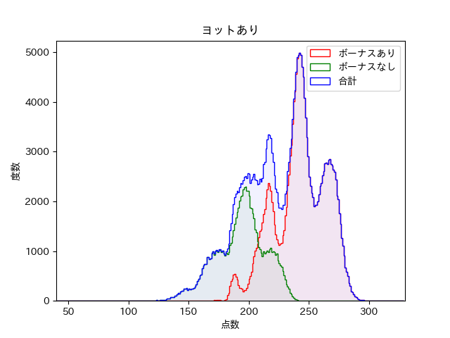 ボーナスを仕訳