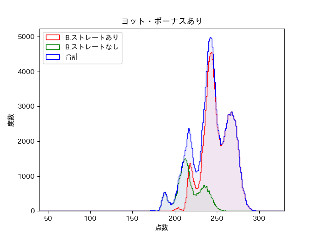 B.ストレートを仕訳