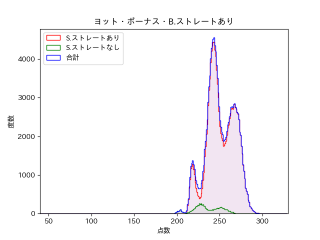 S.ストレートを仕訳