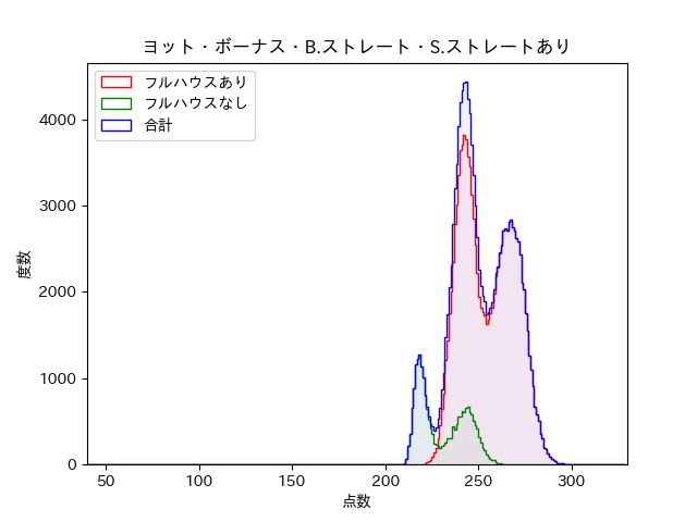 フルハウスを仕訳