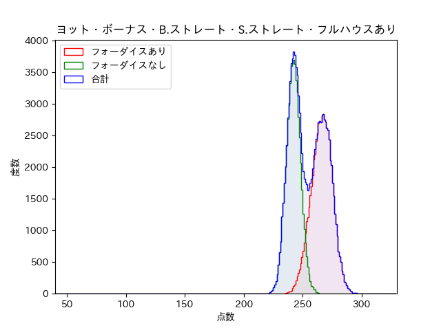 フォーダイスを仕訳