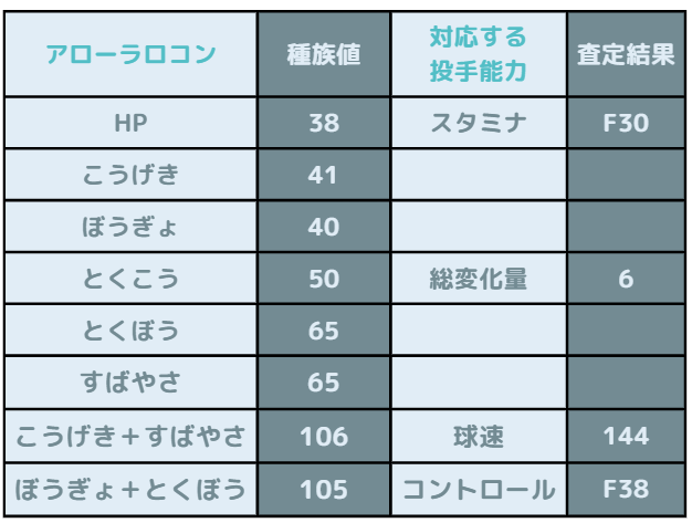 【ポケパワ研究所】ロコン・アローラロコン・キュウコン・アローラキュウコン(ポケモン×パワプロ 選手名鑑) - ポケパワ研究所