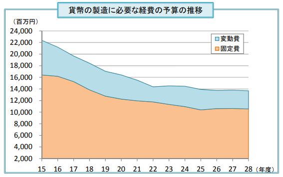 貨幣　製造コスト　予算