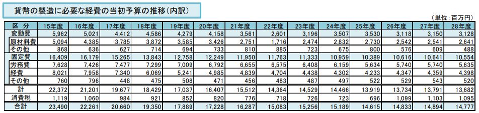 貨幣　製造　コスト　詳細