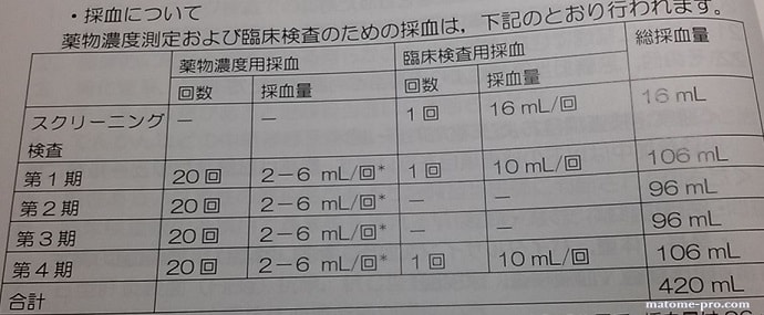 治験 採血量