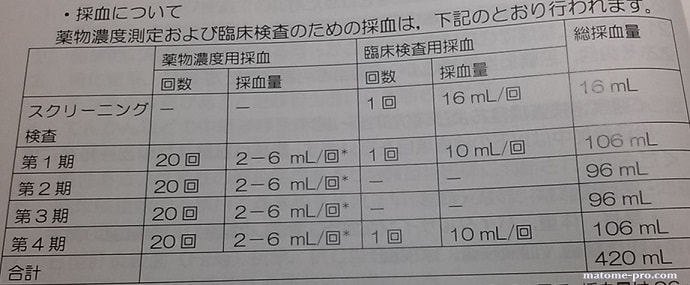 治験　採血量