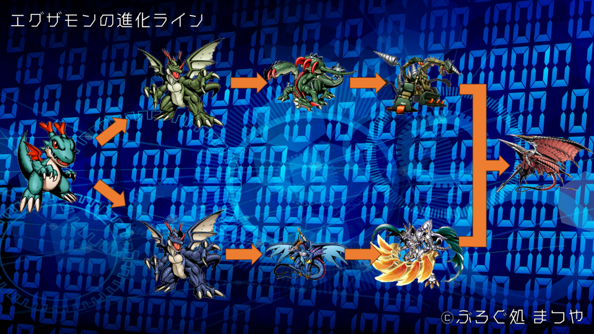 エグザモンの進化ライン