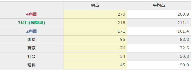 デーーール♪ 2023 日能研　6年　合格力育成テスト 実践テスト(難関) 日能研］合格力実践テスト 6年 1回目ーいつもテストより難しいー