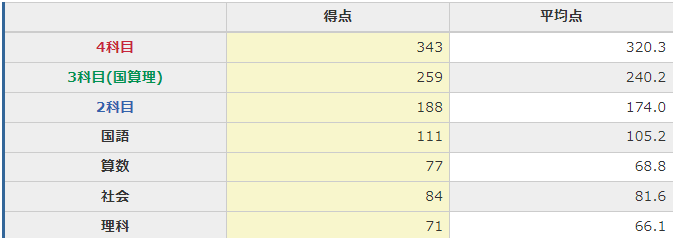 第2回 合格力育成テスト(難問)結果 - 【子育て＆中学受験】共育ママ