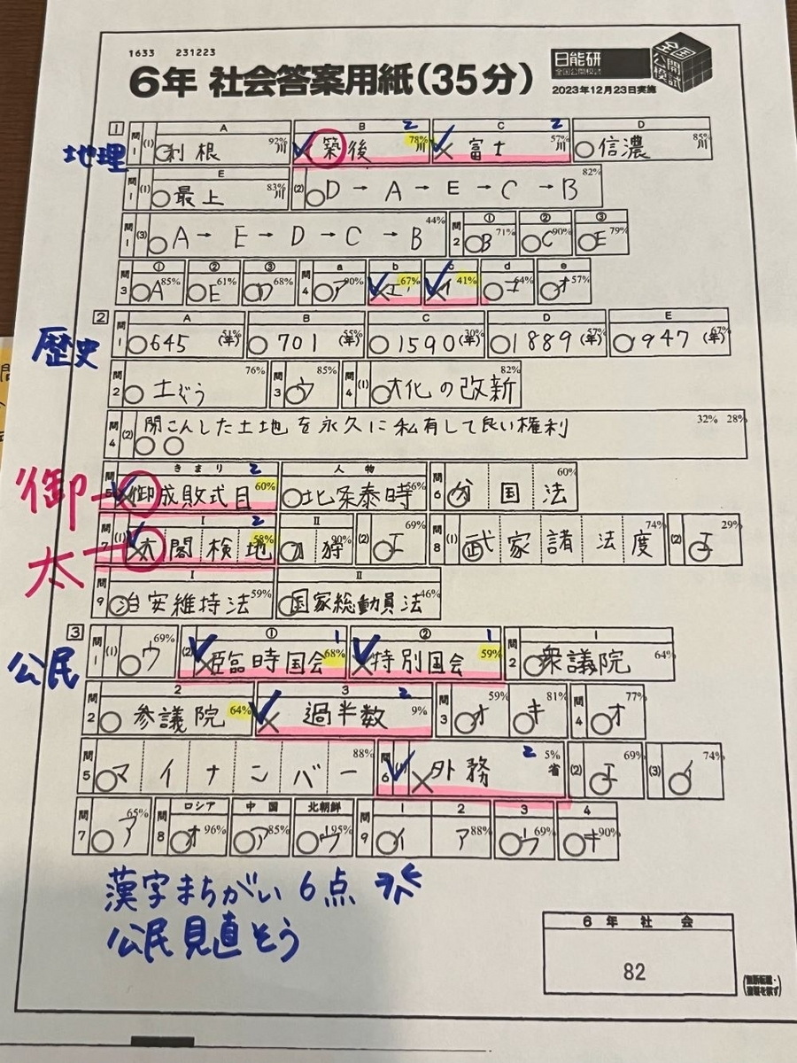 日能研】第5回合格判定テスト(6年生後期公開模試)分析&成績 日能研】第5回合格判定テスト(6年生後期公開模試)分析&成績