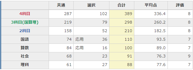 日能研 6年 育成テスト 前期 2024年度　全17回分 日能研 6年 育成テスト 前期 2024年度 全17回分（6年生 第17回(7