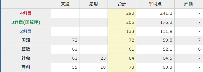 6年生 第11回(5/28) 育成テスト分析＆結果 - 【子育て＆中学受験