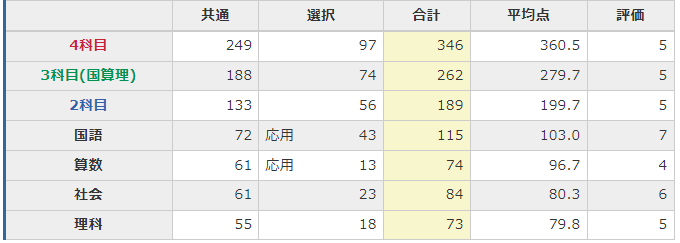 6年生 第11回(5/28) 育成テスト分析＆結果 - 【子育て＆中学受験】共育