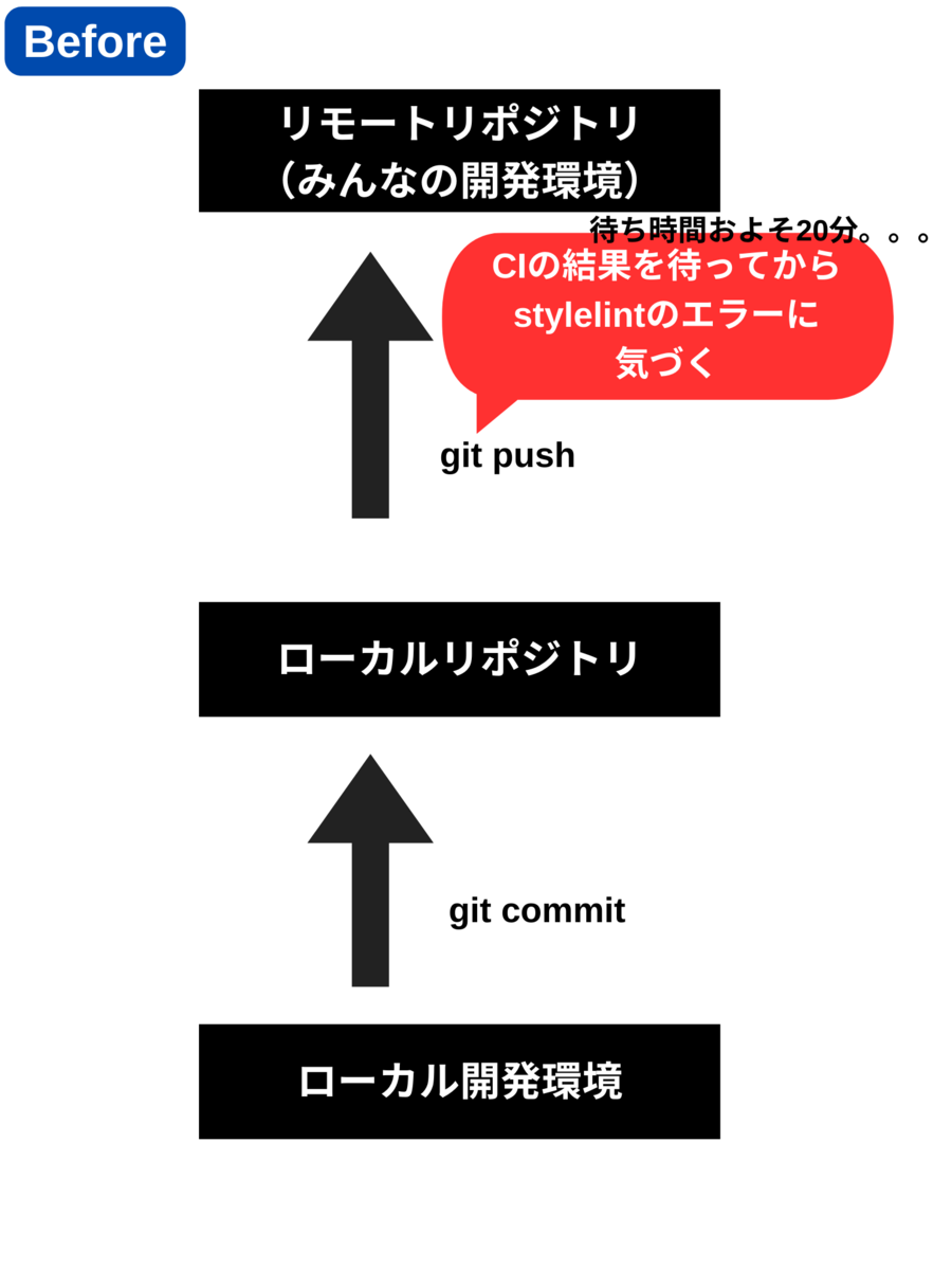 ローカル開発環境からローカルリポジトリにgit commitし、リモートリポジトリにgit pushする。その後、CIの結果を待ち、stylelintのエラーに気づく。待ち時間およそ20分。