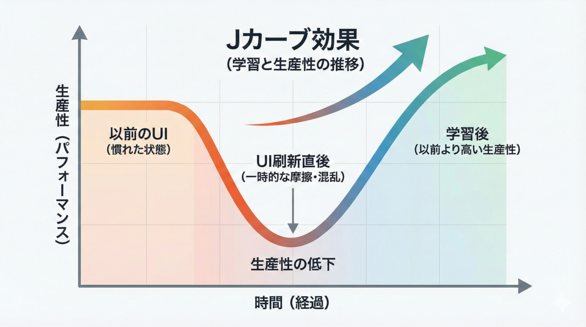 Jカーブの図