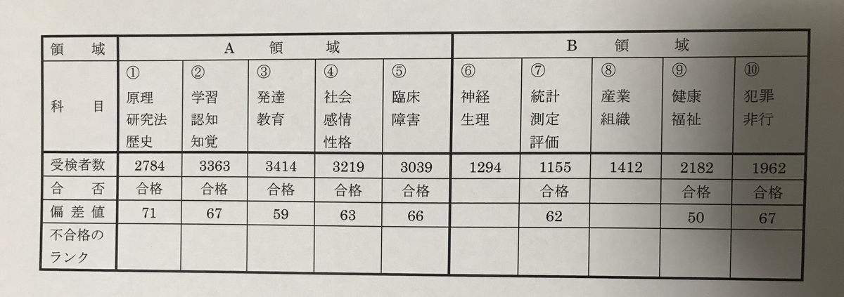 心理学検定1級を取得するまで おかえり 春の丘