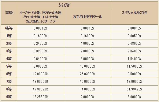 ドラクエ10のふくびき金策の期待値とまとめ 10 ３更新 ドラクエ10好きのミルクでミルクティドラクエ 金策ブログ