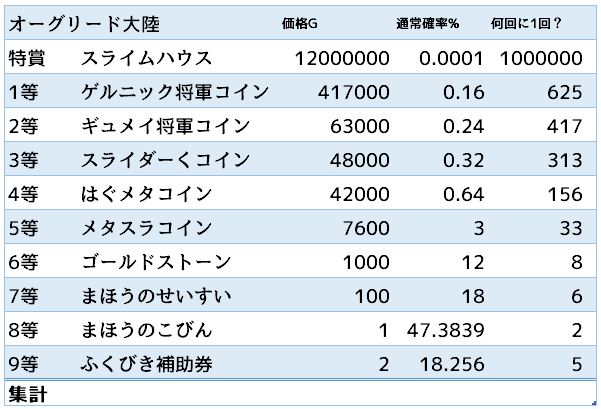 ドラクエ10のふくびき金策の期待値とまとめ 10 ３更新 ドラクエ10好きのミルクでミルクティドラクエ 金策ブログ