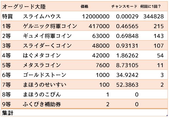 ドラクエ10のふくびき金策の期待値とまとめ 10 ３更新 ドラクエ10好きのミルクでミルクティドラクエ 金策ブログ