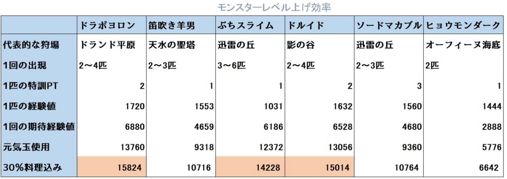 ドラクエ10レベル上げのフィールドでのお奨め場所まとめ ドラクエ10好きのミルクでミルクティドラクエ 金策ブログ