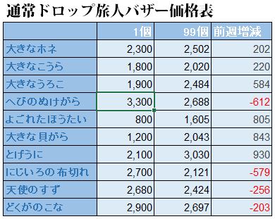 売り方工夫で利益率アップ バザー出品するときのちょっとした小技です ドラクエ10好きのミルクでミルクティドラクエ 金策ブログ