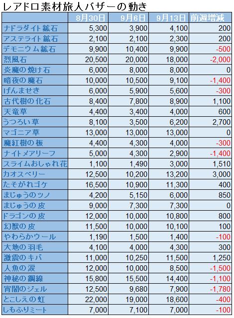 超おたからのタネが高い アプデ直前の旅人バザーの傾向と対策 9 13 ドラクエ10好きのミルクでミルクティドラクエ 金策ブログ 超おたからのタネが高い アプデ直前の旅人バザーの傾向と対策 9 13 ドラクエ10好きのミルクでミルクティドラクエ 金策ブログ