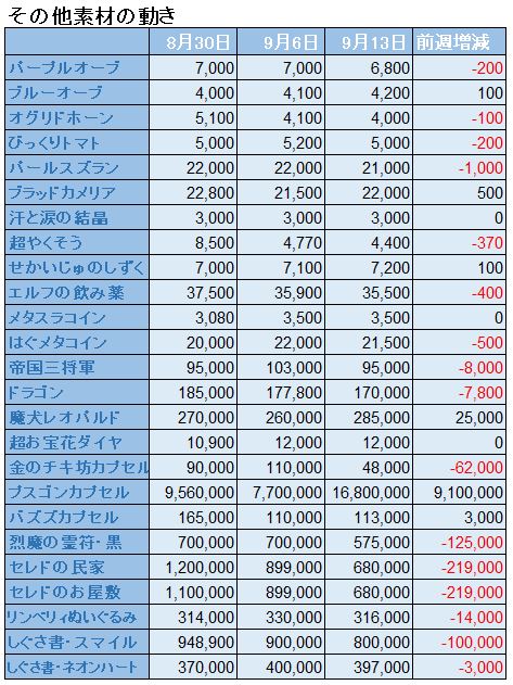 超おたからのタネが高い アプデ直前の旅人バザーの傾向と対策 9 13 ドラクエ10好きのミルクでミルクティドラクエ 金策ブログ 超おたからのタネが高い アプデ直前の旅人バザーの傾向と対策 9 13 ドラクエ10好きのミルクでミルクティドラクエ 金策ブログ