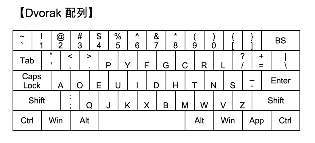 キーボード配列 Dvorak配列のススメ 日々雑感