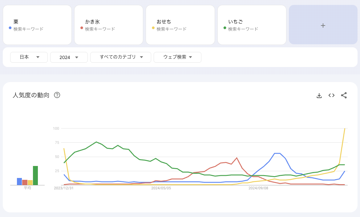 季節によるトレンド例