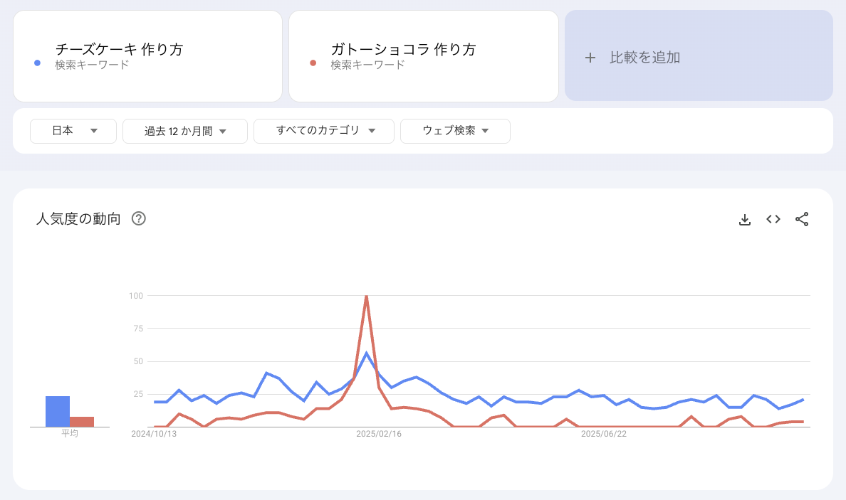 チーズケーキとガトーショコラの作り方のトレンド情報
