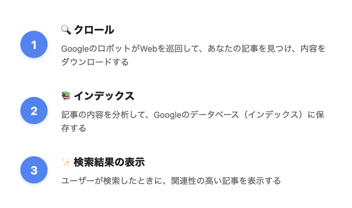 記事が表示される3ステップ