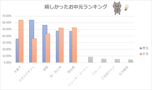 喜ばれるお中元とは 19年東急百貨店の人気お中元はこれだ マヨネーズ奮闘記